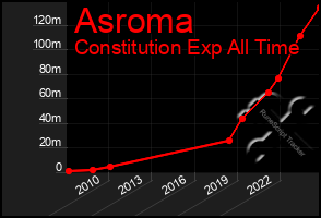 Total Graph of Asroma