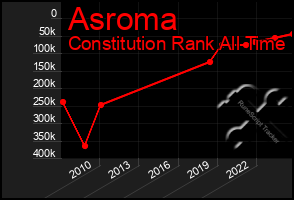 Total Graph of Asroma