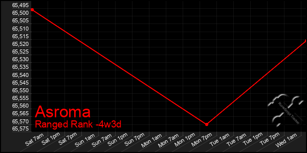Last 31 Days Graph of Asroma