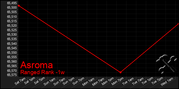 Last 7 Days Graph of Asroma