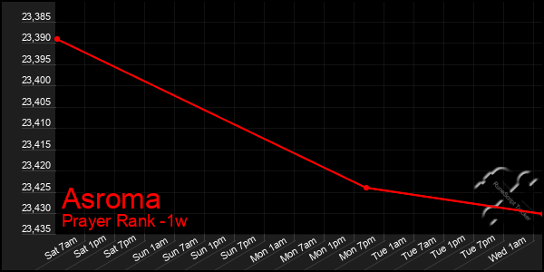 Last 7 Days Graph of Asroma