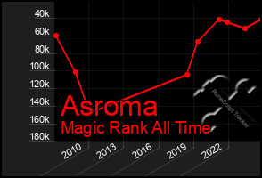 Total Graph of Asroma