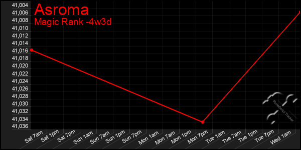 Last 31 Days Graph of Asroma