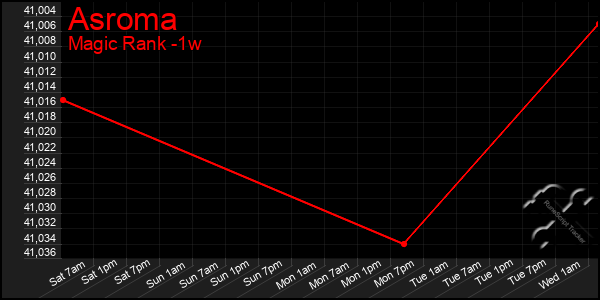 Last 7 Days Graph of Asroma