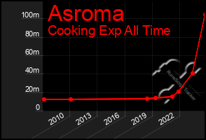 Total Graph of Asroma