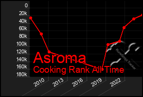 Total Graph of Asroma
