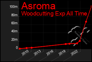 Total Graph of Asroma