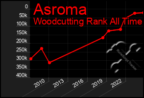Total Graph of Asroma