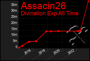 Total Graph of Assacin26