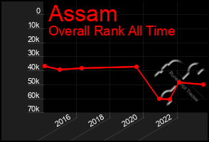 Total Graph of Assam