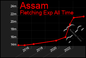 Total Graph of Assam