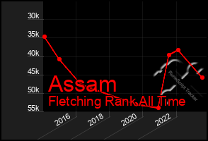 Total Graph of Assam