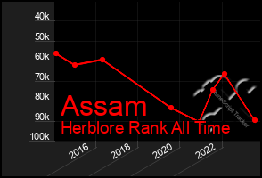 Total Graph of Assam