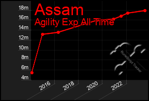 Total Graph of Assam