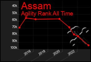 Total Graph of Assam