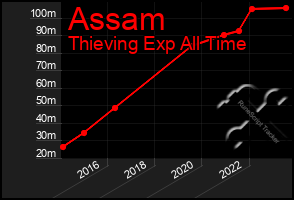 Total Graph of Assam