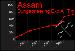 Total Graph of Assam