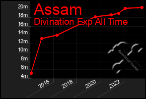 Total Graph of Assam