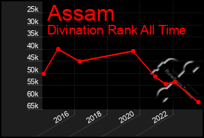 Total Graph of Assam