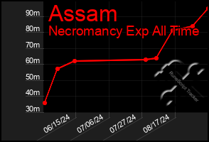 Total Graph of Assam