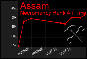 Total Graph of Assam