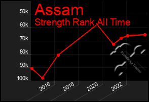 Total Graph of Assam