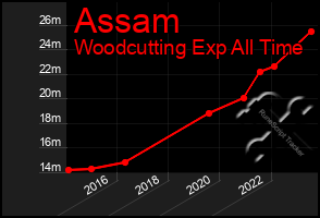 Total Graph of Assam