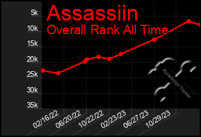 Total Graph of Assassiin