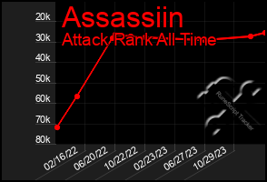 Total Graph of Assassiin