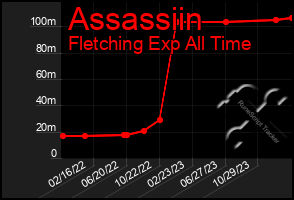 Total Graph of Assassiin