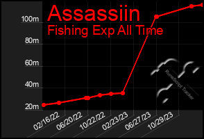 Total Graph of Assassiin