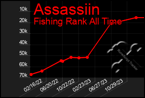 Total Graph of Assassiin