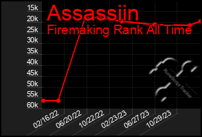 Total Graph of Assassiin