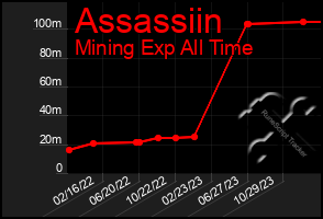 Total Graph of Assassiin