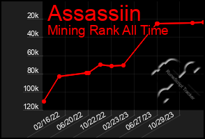 Total Graph of Assassiin