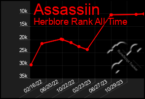 Total Graph of Assassiin