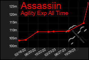 Total Graph of Assassiin