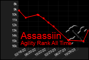 Total Graph of Assassiin