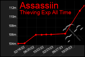 Total Graph of Assassiin