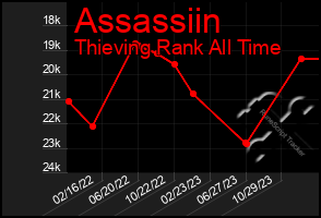 Total Graph of Assassiin