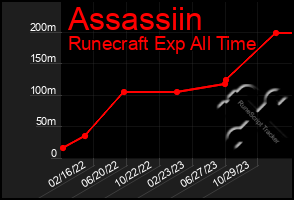 Total Graph of Assassiin