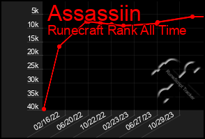 Total Graph of Assassiin