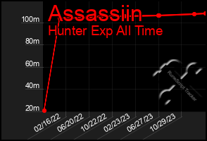 Total Graph of Assassiin