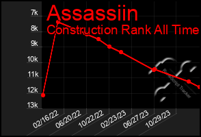 Total Graph of Assassiin