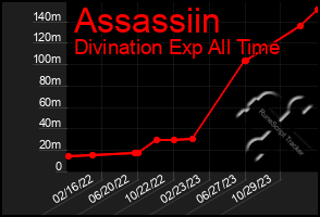 Total Graph of Assassiin