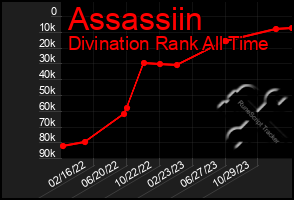 Total Graph of Assassiin