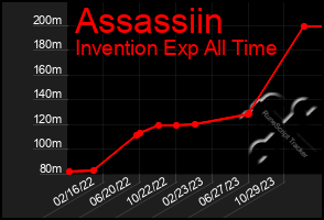 Total Graph of Assassiin