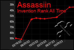 Total Graph of Assassiin