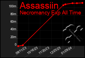 Total Graph of Assassiin