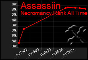 Total Graph of Assassiin